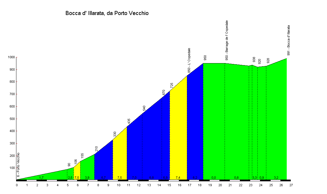 Profil du col d'Illarata depuis Porto-Vecchio