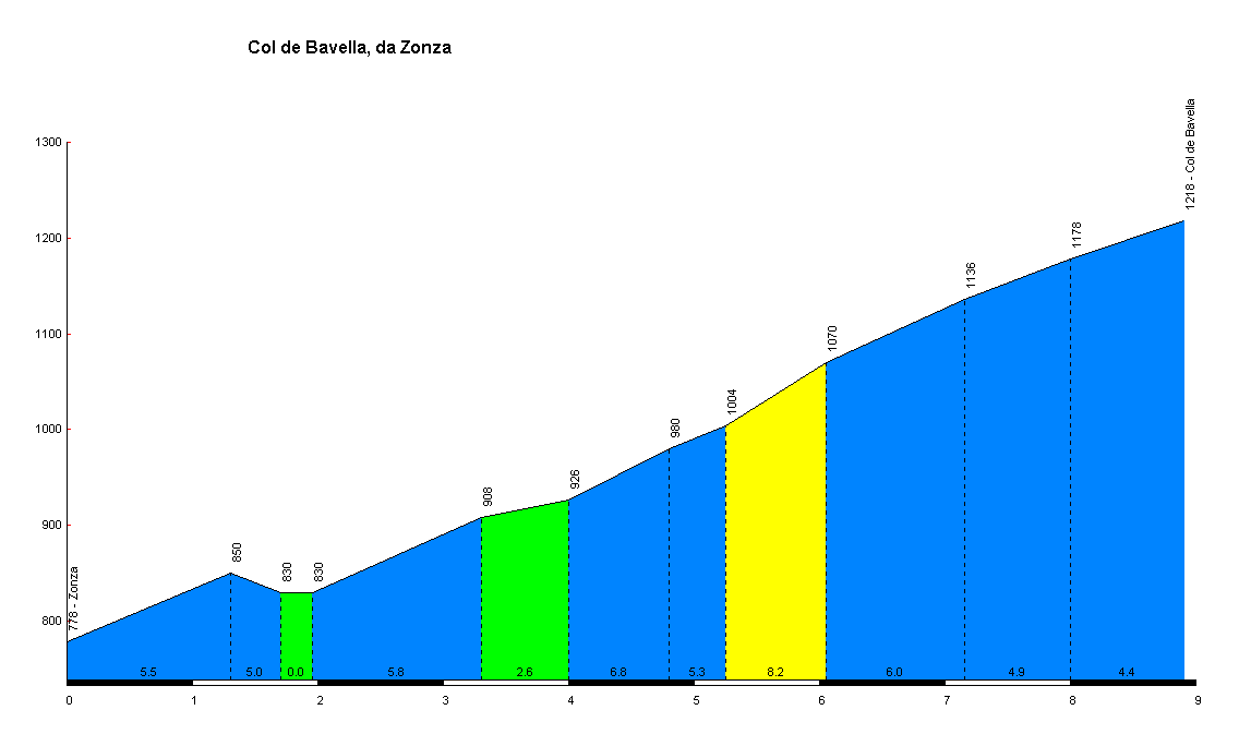 Profil du col de Bavella depuis Zonza